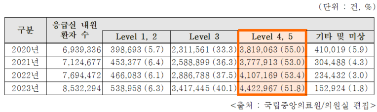 2020년~2023년 응급실 내원 환자의 중증도 분류 결과(자료제공: 개혁신당 이주영 의원실)