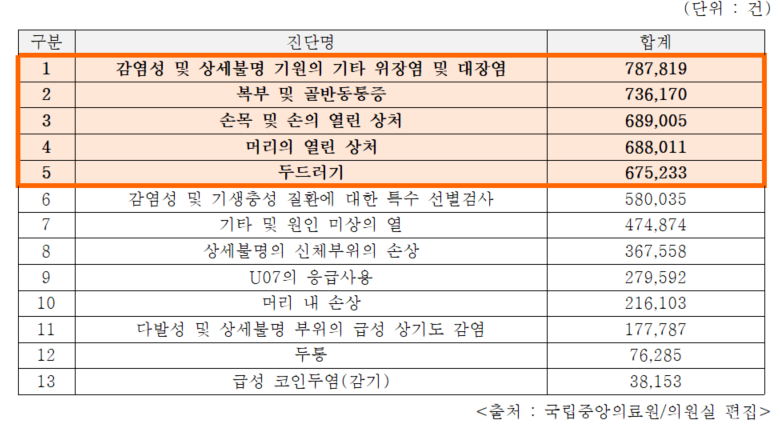 2020년~2024년 7월 중증도 분류 결과별 다빈도 진단코드 현황(자료제공: 개혁신당 이주영 의원실)