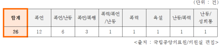 2024년 1월 1일~9월 30일 국립중앙의료원 응급실 폭력 상황(자료제공: 개혁신당 이주영 의원실)