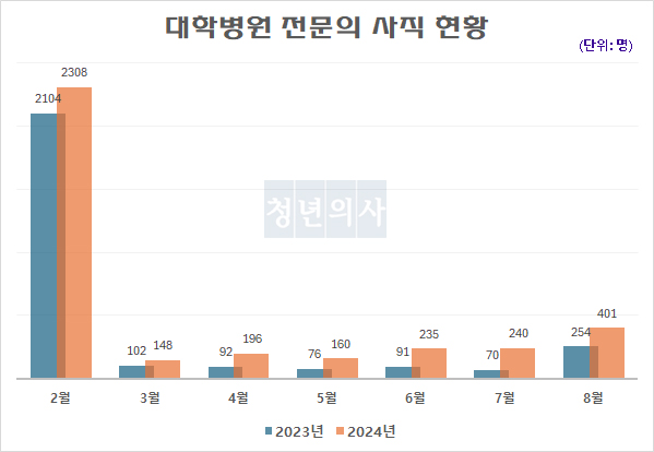 월별 사직 전문의 수에는 사직 후 다른 대학병원에 재취업한 사례 등도 포함돼 있다(보건복지부 자료 재구성).