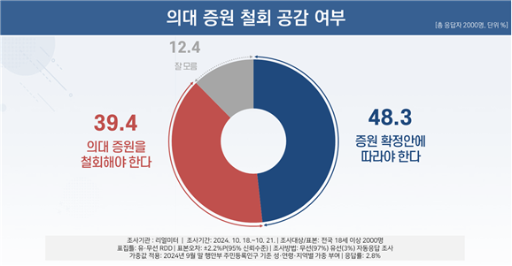 국민 2,000명을 대상으로 2025년 의대 증원 철회 공감 여부를 조사한 결과, 39.3%가 의대 증원안을 철회해야 한다고 답했다(자료제공: 대한뇌전증센터학회).