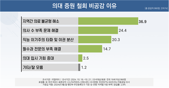 2025학년도 의대 정원 증원 확정안에 찬성하는 응답자 966명을 대상으로 철회에 공감하지 않는 이유를 묻자, 36.9%가 '지역 간 의료 불균형 해소'를 꼽았다(자료제공: 대한뇌전증센터학회).