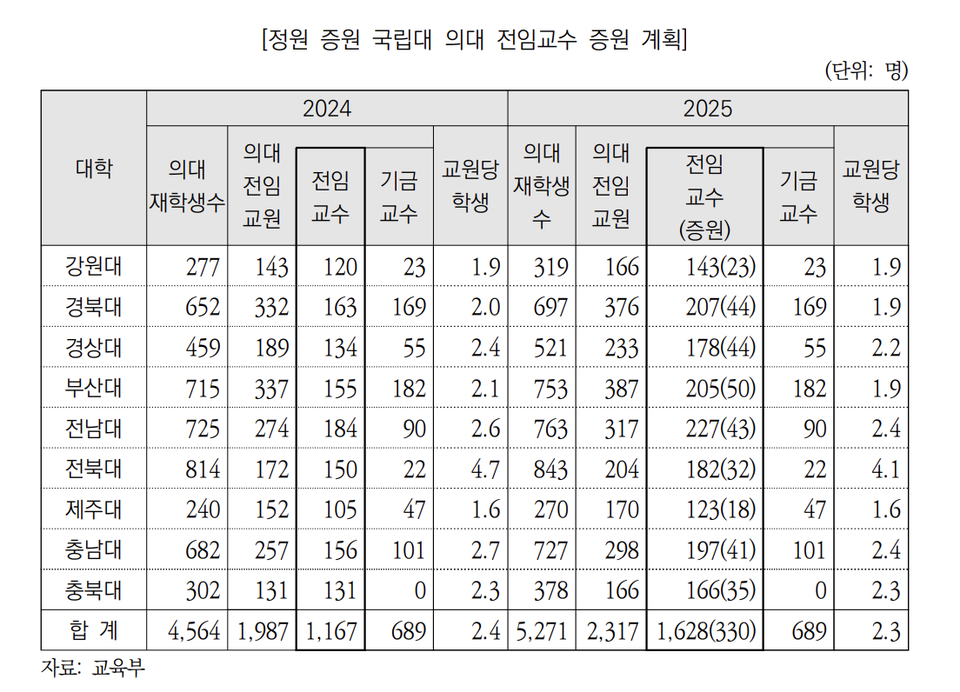 정원 증원 국립대 의대 전임교수 증원 계획(자료출처: 국회예산정책처)