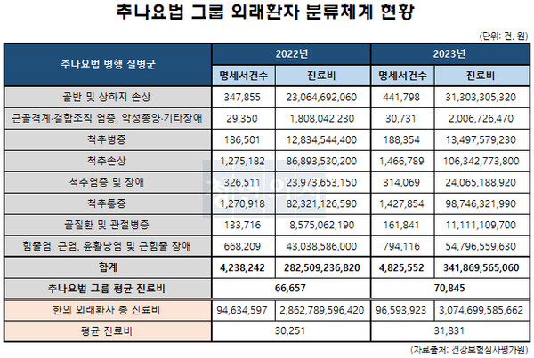 '한의 외래 환자 분류체계'에 따라 척추손상 등 특정상병군은 추나요법만 단독으로 시행하지 않고 침시술 등을 병행한다.