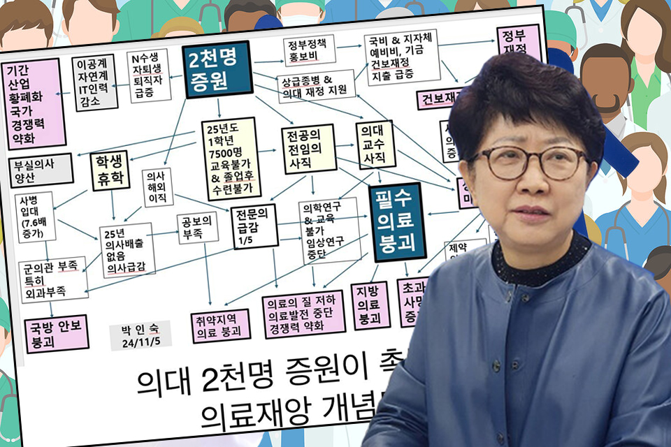 울산의대 박인숙 명예교수는 직접 그린 '의대 정원 2,000명 증원이 촉발한 의료재앙 개념도'를 공개하고 의료에 국한된 위기가 아닌 국가재난상황으로 이어질 수 있다고 경고했다(ⓒ청년의사).