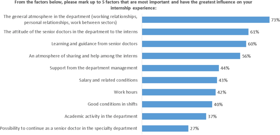 수련 생활에 영향을 미치는 5가지 항목을 선택하라고 했을 때 72%의 전공의들이 근무·인간 관계 등 과 내 분위기가 가장 큰 영향을 미친다고 답했다.