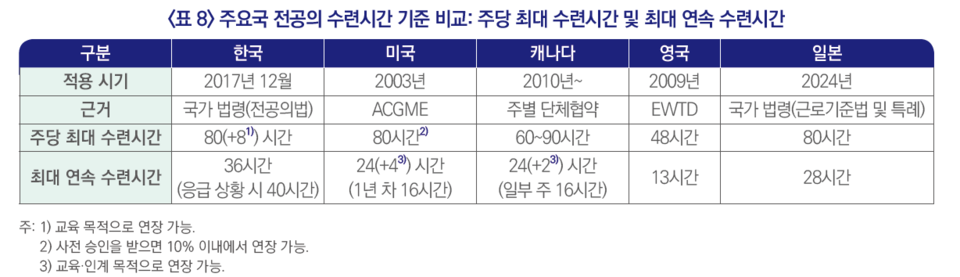 주요국 전공의 수련시간 기준 비교(자료출처: 보건사회연구원)