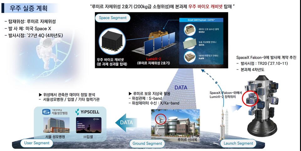 의료난제 극복 우주의학 혁신의료기술개발사업 우주 실증 계획 모식도(제공: 가톨릭중앙의료원).