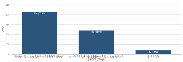 '귀하는 골수검사를 의사만이 할 수 있는 절대적 의료행위라고 생각합니까? 아니면 의사가 지도·감독하면 전문간호사도 할 수 있는 진료보조행위라고 생각하십니까?'라는 질문에 대한 답변(자료 제공: 한국백혈병환우회).