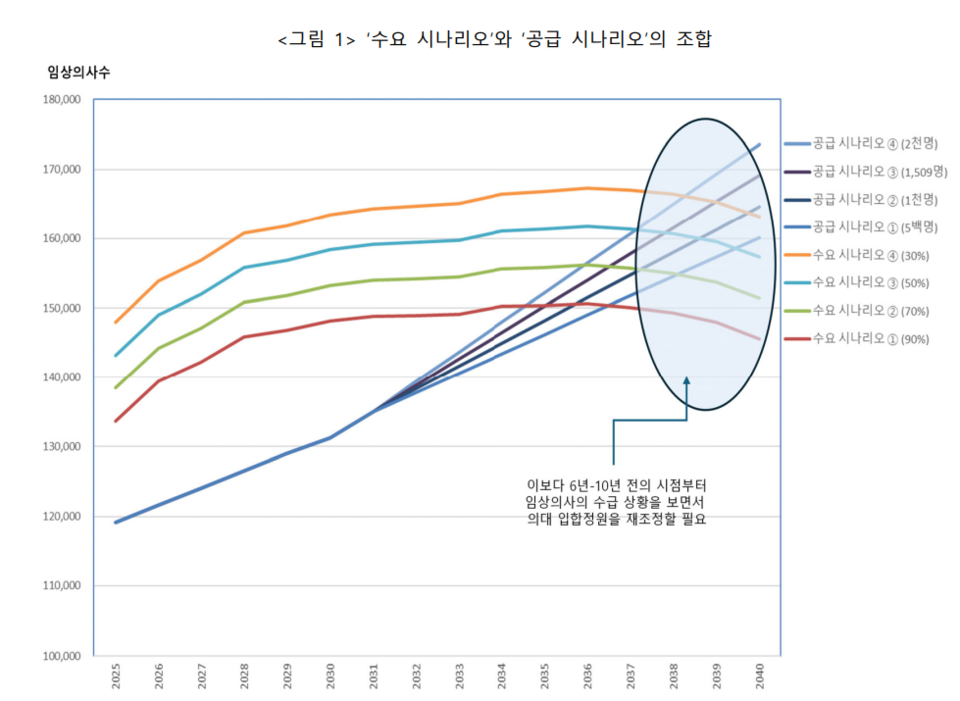 （자료출처： ‘한국 보건의료제도에서의 의사의 수요와 공급: 국가 단위 계량경제회귀모형을 통한 적정 의사 수 추계）