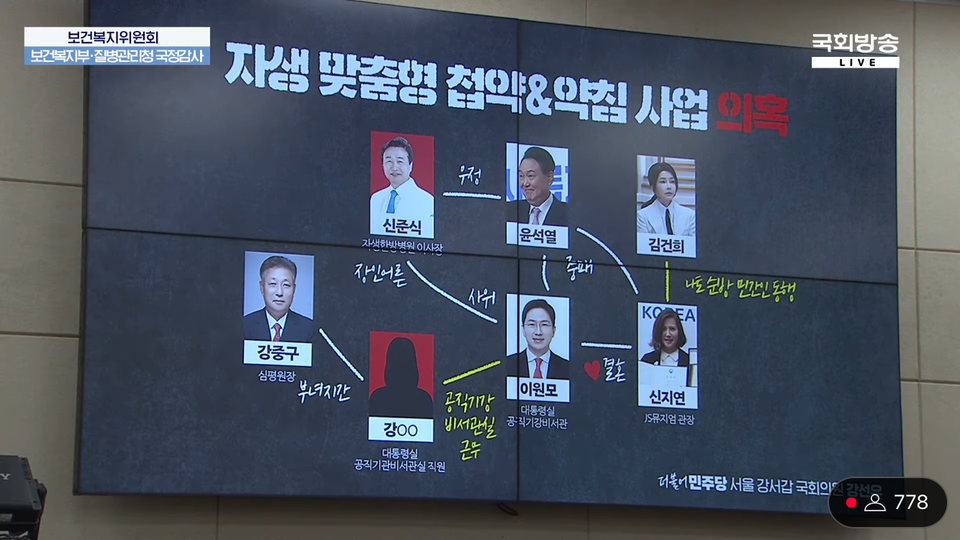 올해 국회 보건복지위원회에서는 자생한방병원과 윤석열 대통령 내외 간 유착 의혹이 제기되면서 논란이 됐다(사진출처: 국회방송 유튜브 갈무리).
