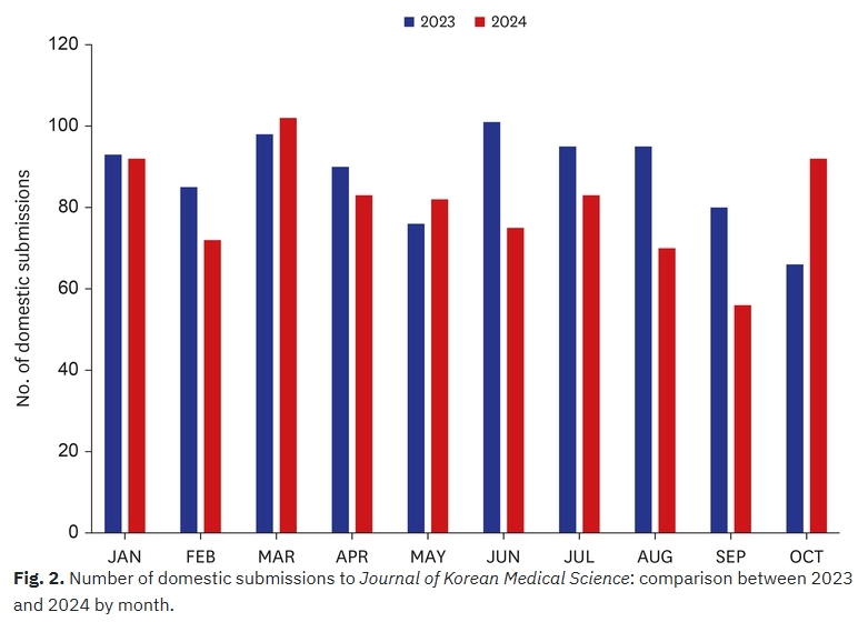 출처: JKMS ‘Insights Into JKMS Submissions and Medical Journal Publications in Korea’