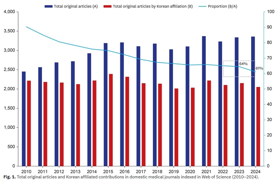 출처: JKMS ‘Insights Into JKMS Submissions and Medical Journal Publications in Korea’