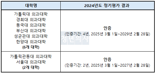 2024년도 의학교육 평가인증 정기평가 결과(자료제공: 한국의학교육평가원)