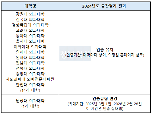 2024년도 의학교육 평가인증 정기평가 결과(자료제공: 한국의학교육평가원)