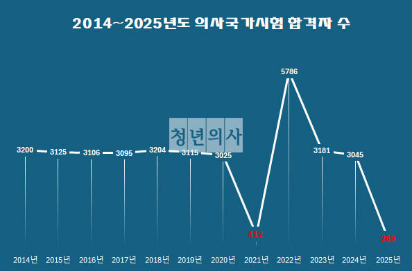 한국보건의료인국가시험원 자료 재구성