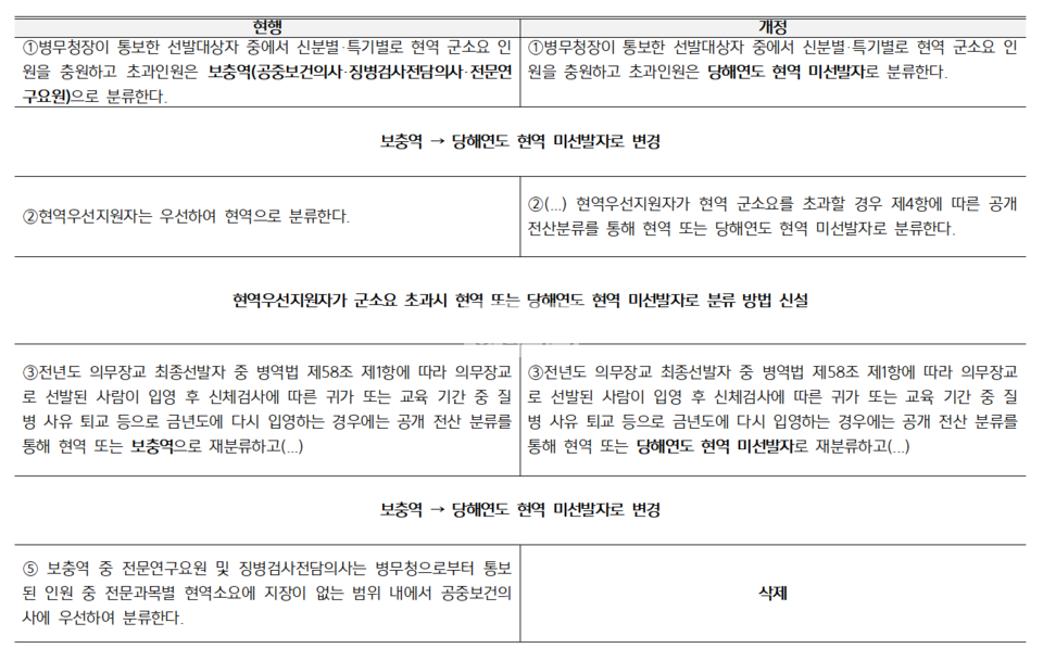 '의무·수의 장교의 선발 및 입영 등에 관한 훈령' 일부개정안 내용.