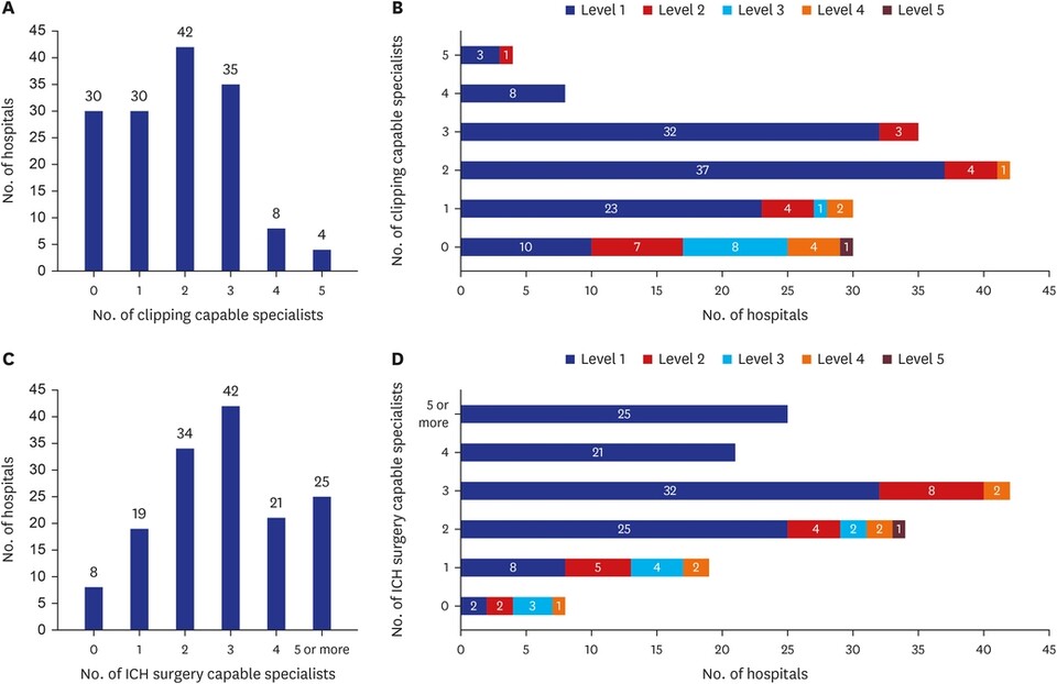 Current status of neurosurgeons capable of performing emergency surgery for acute hemorrhagic stroke. (A) Hospitals by the number of specialists on staff capable of performing cerebral aneurysm clipping for aneurysmal subarachnoid hemorrhage (I60). (B) Distribution of specialists on staff capable of performing cerebral aneurysm clipping at the level of the healthcare institution. (C) Hospitals by the number of specialists on staff capable of performing craniotomy or craniectomy to remove the hematoma for intracerebral hemorrhage (I61-62). (D) Distribution of specialists on staff capable of performing craniotomy or craniectomy to remove the hematoma by the level of healthcare institution(출처: JKMS 'A Study on the Healthcare Workforce and Care for Acute Stroke: Results From the Survey of Hospitals Included in the National Acute Stroke Quality Assessment Program).