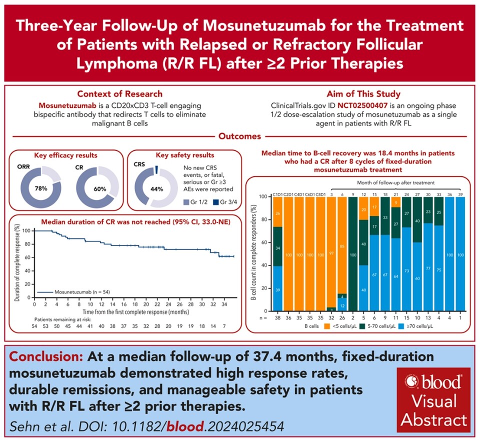 출처: Blood (2025) 145 (7): 708–719