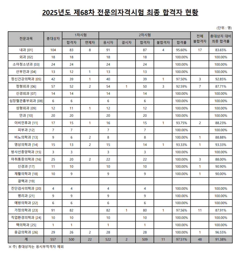 자료 제공: 대한의학회
