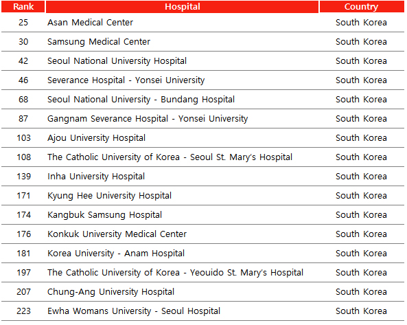 미국 시사주간지 뉴스위크가 선정한 'World’s Best Smart Hospitals 2025’ TOP 250에 이름을 올린 한국 대학병원들(출처: 뉴스위크).
