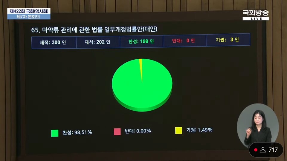 마약류 관리법 재석의원 199명의 찬성표를 얻어 본회의를 통과했다(사진출처: 국회방송 공식 유튜브 생중계 갈무리).