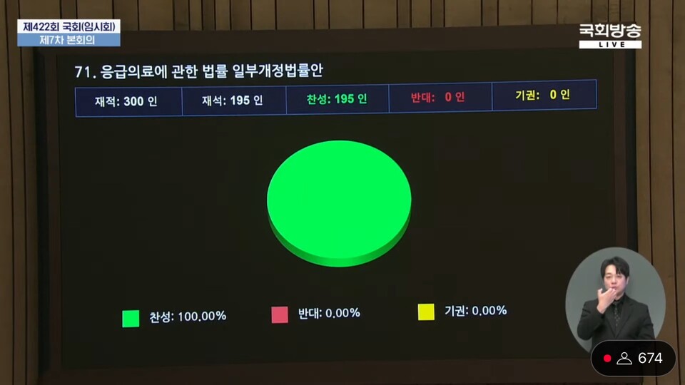 응급의료법 개정안은 재석의원 195명의 찬성표를 얻어 의결됐다(사진출처: 국회방송 공식 유튜브 생중계 갈무리).