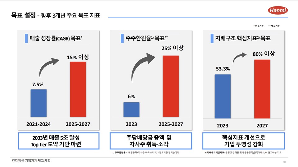 한미약품 기업가치 제고 계획 갈무리.