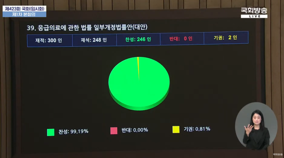 이날 열린 본회의에서 응급의료 취약지 지원을 강화하는 내용을 담은 '응급의료에 관한 법률 개정안'도 의결됐다(사진출처: 국회방송 공식 유튜브 생중계 갈무리).