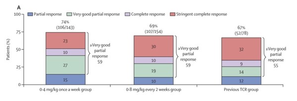 그림. 이전에 TCR에 노출된 적이 없는 환자들 중 주 1회 0.4 mg/kg  및 격주 0.8 mg/kg 투여군, 그리고이전 TCR 치료 환자에서의 탈베이 반응률