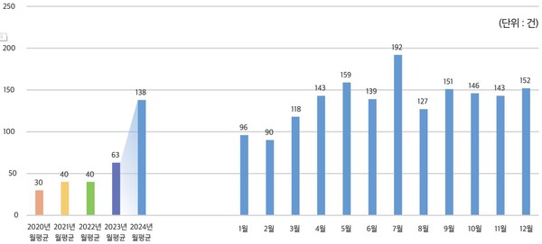 완화의료 클리닉 외래 진료(출처: 서울대병원 완화의료·임상윤리센터 2024년 사업보고서)