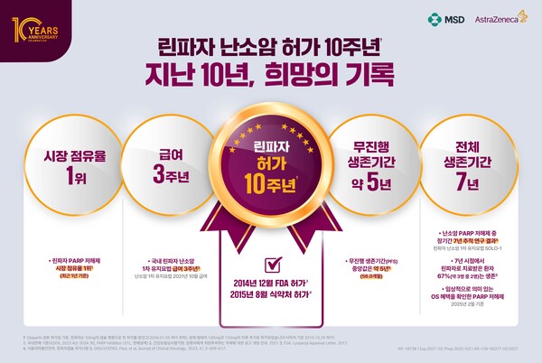 한국MSD와 한국아스트라제네카는 PARP저해제 린파자의 난소암 적응증 허가 10주년을 맞아 인포그래픽을 공개했다.
