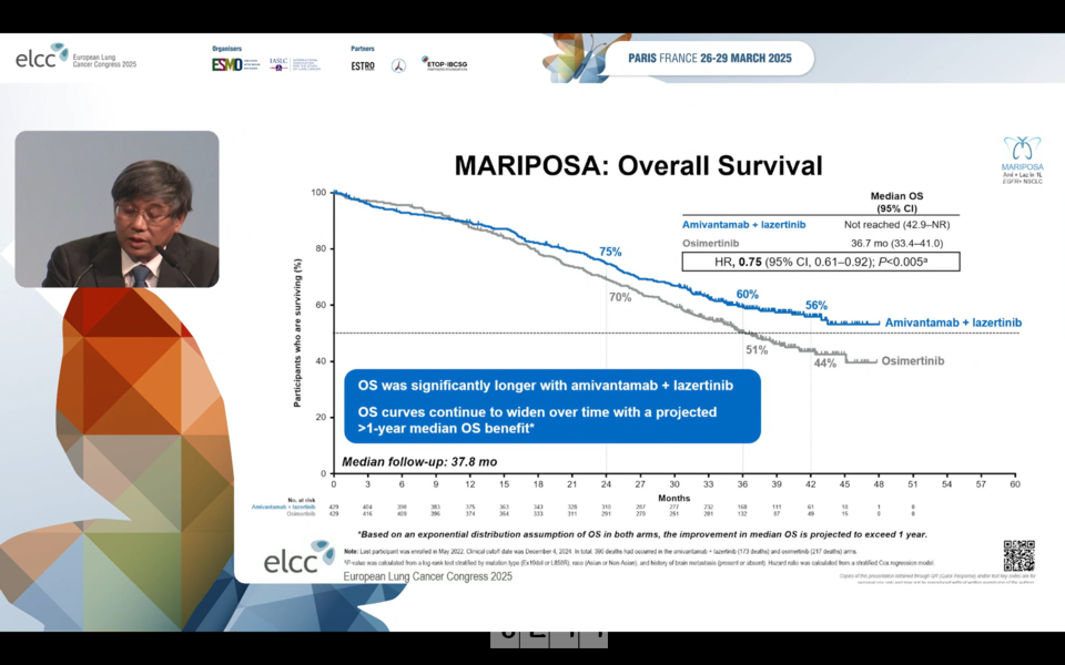 26일(현지시간) 프랑스 파리에서 열린 유럽폐암학회 연례학술대회(ELCC 2025)에서 대만 국립대학 제임스 양(James Yang) 교수가 3상 임상시험 마리포사(Mariposa) 연구의 최종 전체 생존기간(OS) 분석 결과를 공개했다. 발표 화면 갈무리.