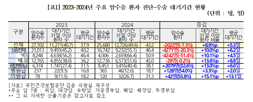 주요 암수술 환자 진단-수술 대기기간 현황(자료제공: 더불어민주당 김윤 의원실)