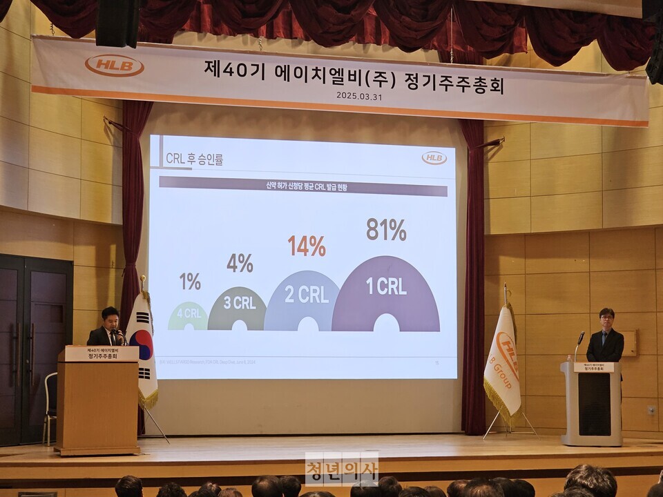 에이치엘비가 31일 오전 대전시 유성구 대전컨벤션센터에서 제40기 정기주주총회를 개최했다. 이어진 주주 대상 IR설명회에서 HLB 장진우 부사장이 리보세라닙 허가 CRL 수령 이후 계획에 대해 설명하고 있다. 
