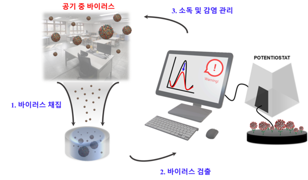 UNIST 장재성 교수팀이 개발한 바이러스 감지 시스템(사진제공 : UNIST)