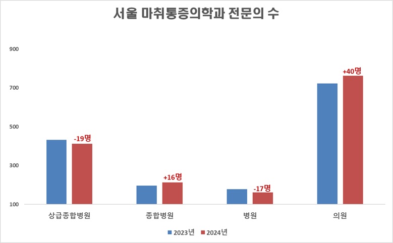 상급종합병원 마취과 전문의 인력이 큰 폭으로 줄었던 서울은 종합병원과 의원으로 마취과 전문의 인력이 집중된 것으로 나타났다.
