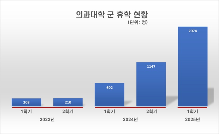 의과대학 군 휴학 현황(자료출처: 교육부, 자료제공: 국민의힘 서명옥 의원실) 