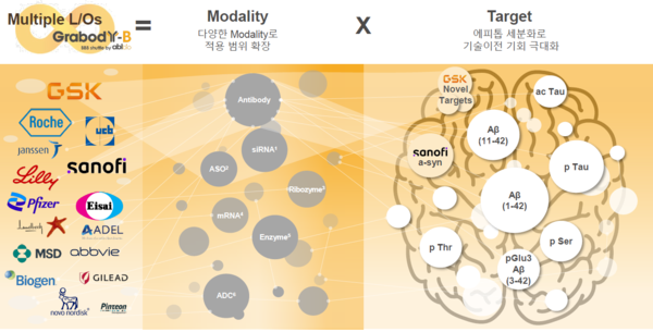 에이비엘바이오의 그랩바디-B를 활용한 CNS 질환 신약 개발 전략(출처: 에이비엘바이오 IR 자료)