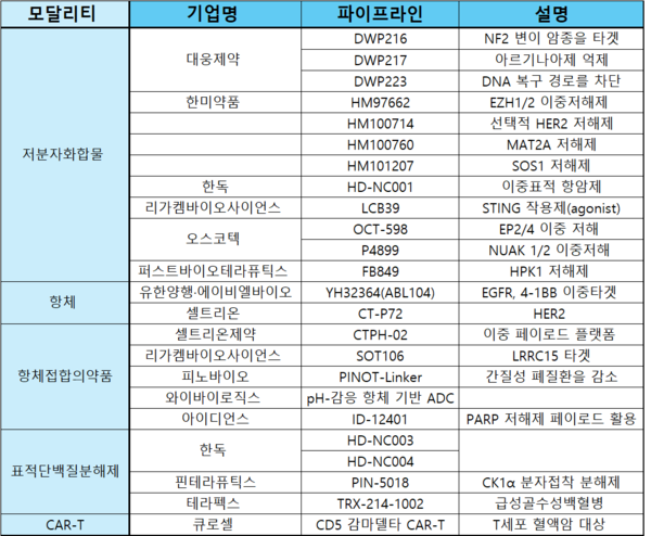 국내 기업의 모달리티별 주요 AACR 발표 파이프라인(정리: 청년의사)