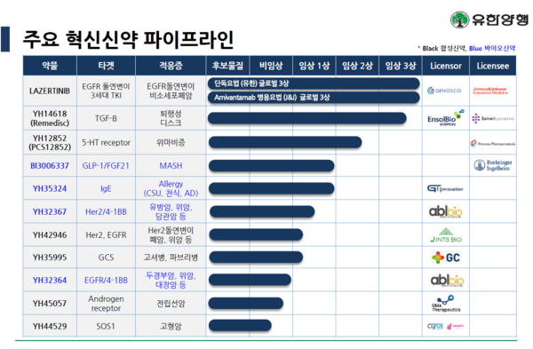 유한양행의 주요 파이프라인과 협업(출처: 유한양행 IR 자료)