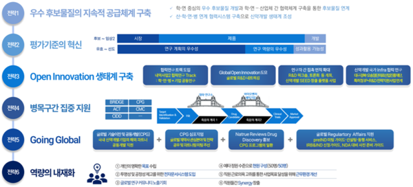 국가신약개발사업 사업수행 전략