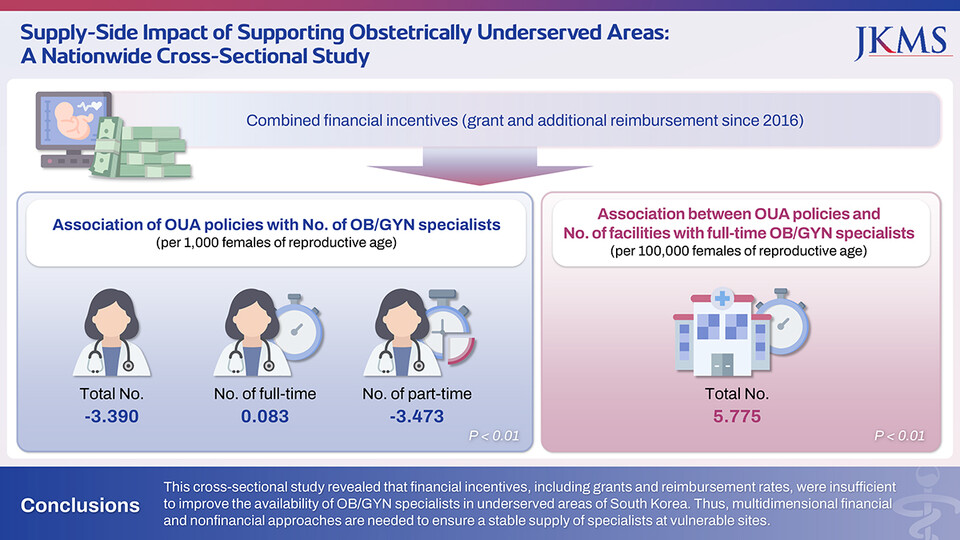 출처: JKMS 'Supply-Side Impact of Supporting Obstetrically Underserved Areas: A Nationwide Cross-Sectional Study'