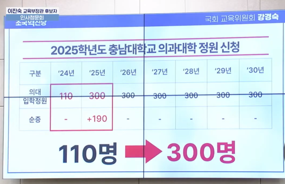 조국혁신당 강경숙 의원은 이진숙 교육부 장관 후보자가 의대 정원 증원 규모를 과도하게 늘려 제출해 윤석열 정부 정책에 명분을 실어 줬다고 비판했다(사진출처: 국회방송 공식 유튜브 생중계 갈무리). 