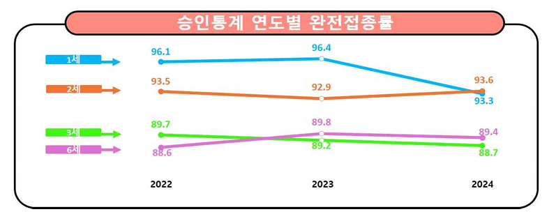2024년 전국 어린이 예방접종률 현황(자료제공: 질병관리청)