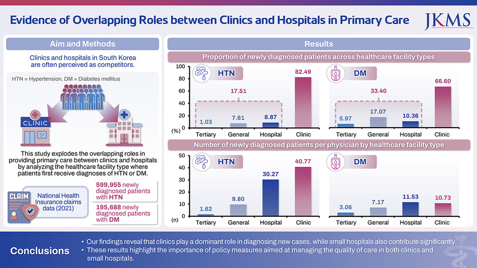 출처: JKMS 'Evidence of Overlapping Roles Between Clinics and Hospitals in Primary Care'