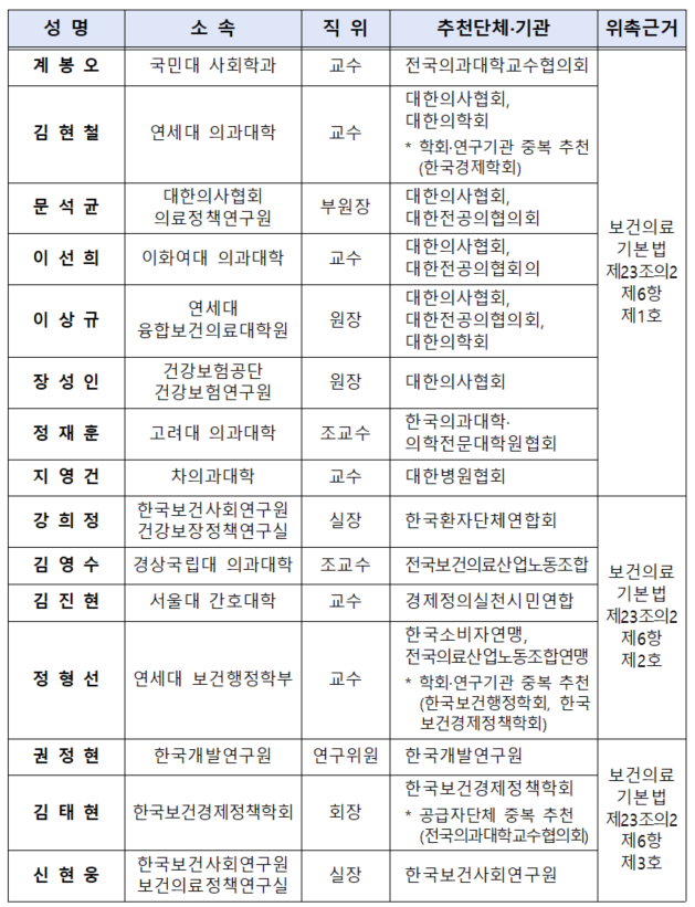 의사인력 수급추계위원회 위원 명단(자료제공: 보건복지부) 