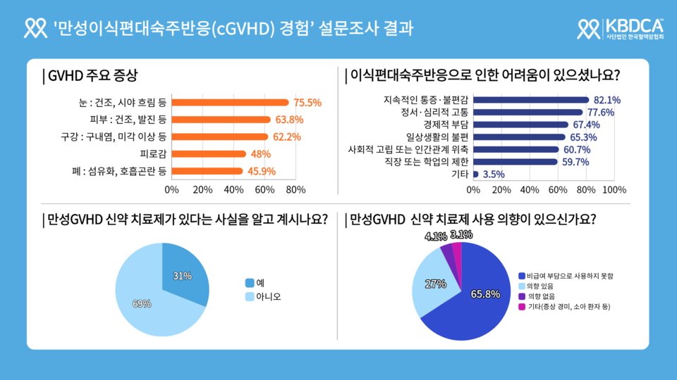 한국혈액암협회는 이식편대숙주질환을 경험한 환자 196명을 대상으로 진행한 '이식편대숙주질환 경험 설문조사 결과'를 발표했다(사진제공: 한국혈액암협회).