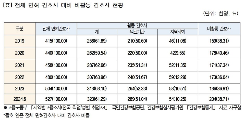 대한간호협회가 분석한 전체 면허 간호사 대비 비활동 간호사 현황(사진제공: 대한간호협회).