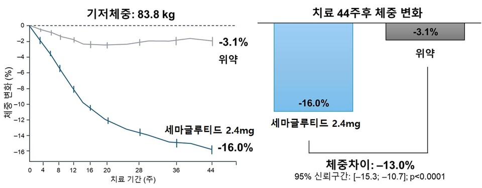 세마글루타이드 2.4mg 주 1회 투약군의 체중 감소 폭이 위약군 대비 유의하게 높다(자료 제공: 분당서울대병원).